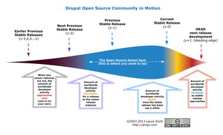 /portfolio gallery/prior work illustration infographic drupal open source community in motion.jpg